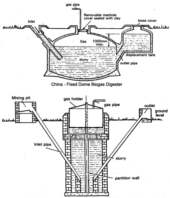 biogas technology pdf